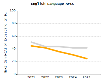 Organization Total Enrollment percentage chart