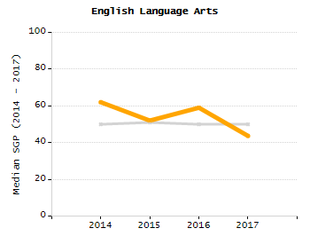 4-year cohort graduation rate chart