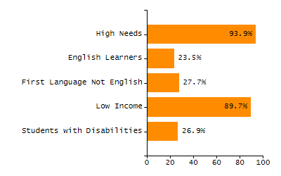 Percentage of students suspended out-of-school at least once chart