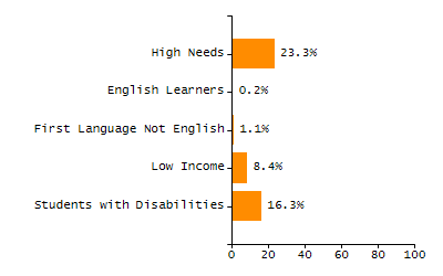 Percentage of kindergarten students enrolled full-day kindergarten line chart