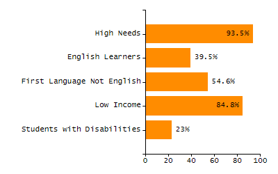 Percentage of school-aged residents enrolled in public school chart