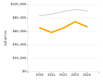 4-year cohort graduation rate chart