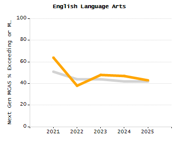 5-year cohort graduation rate chart