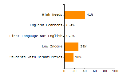 Percentage of kindergarten students enrolled full-day kindergarten line chart