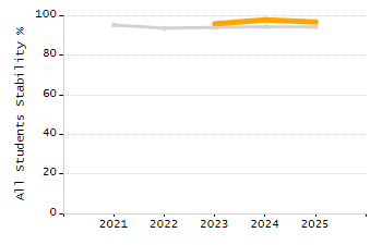 Percentage of students suspended in-school at least once chart
