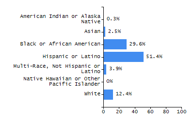 Percentage of school-aged residents enrolled in public school chart