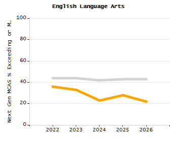 Organization Total Enrollment percentage chart