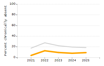 Organization Total Enrollment percentage chart