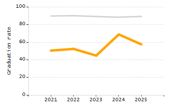 Percentage of school-aged residents enrolled in public school chart