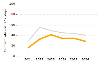 Percentage of kindergarten students enrolled full-day kindergarten line chart