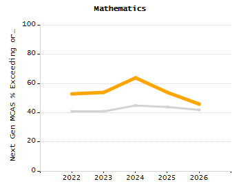 Organization Total Enrollment percentage chart