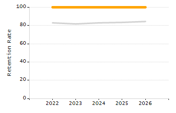 5-year cohort graduation rate chart