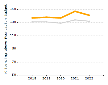 Percentage of school-aged residents enrolled in public school chart