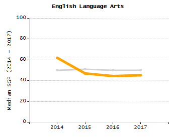 Organization Total Enrollment percentage chart