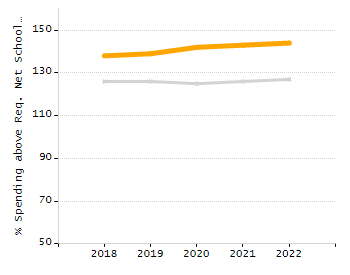 Percentage of kindergarten students enrolled full-day kindergarten line chart