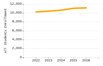 Percentage of school-aged residents enrolled in public school chart
