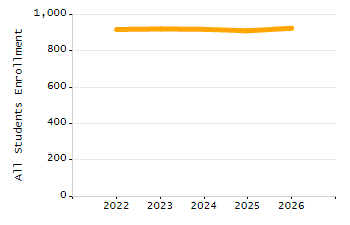 Percentage of kindergarten students enrolled full-day kindergarten line chart