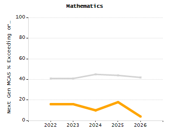 Organization Total Enrollment percentage chart