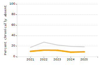 Student attendance absent ten or more days each year chart