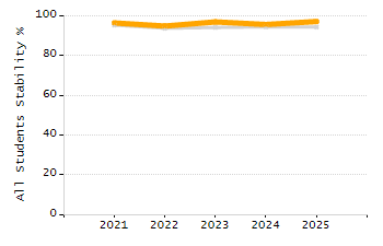 Percentage of school-aged residents enrolled in public school chart
