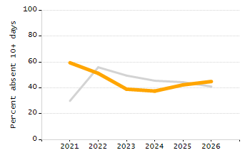 Percentage of students suspended out-of-school at least once chart