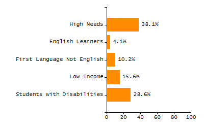 Percentage of kindergarten students enrolled full-day kindergarten line chart