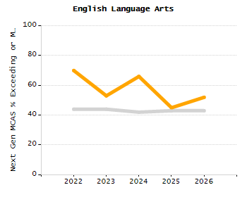 Percentage of students suspended out-of-school at least once chart