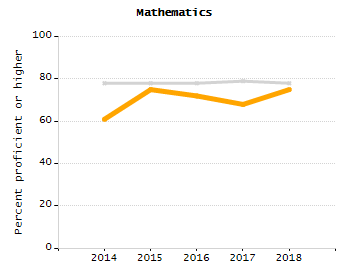 5-year cohort graduation rate chart