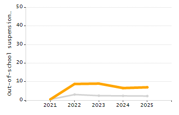 Percentage of kindergarten students enrolled full-day kindergarten line chart