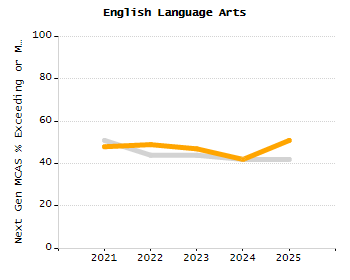Dropout rate chart