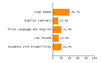 Percentage of school-aged residents enrolled in public school chart