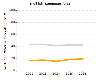 Organization Total Enrollment percentage chart