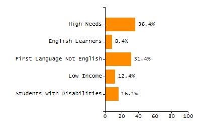 Student attendance absent ten or more days each year chart