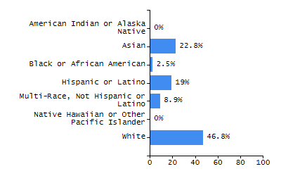 Organization Total Enrollment percentage chart