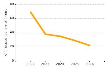 Dropout rate chart