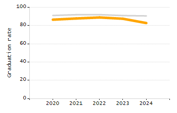 Percentage of kindergarten students enrolled full-day kindergarten line chart