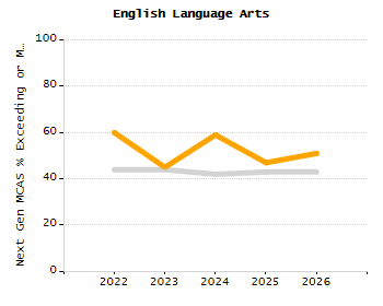 Percentage of school-aged residents enrolled in public school chart