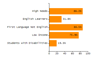 5-year cohort graduation rate chart