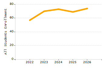 Organization Total Enrollment percentage chart