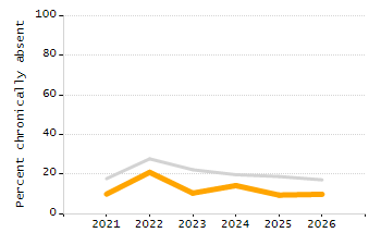 5-year cohort graduation rate chart