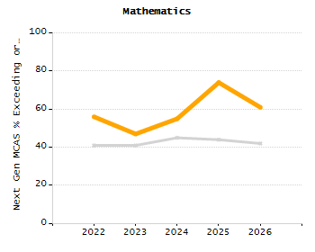 Organization Total Enrollment percentage chart
