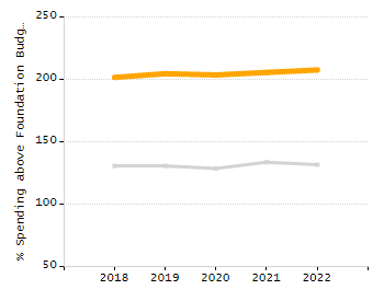 Percentage of school-aged residents enrolled in public school chart