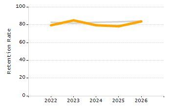 Dropout rate chart