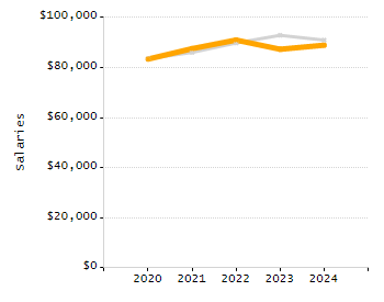 Percentage of school-aged residents enrolled in public school chart