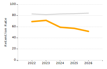 4-year cohort graduation rate chart