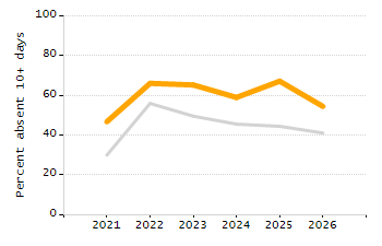 Percentage of kindergarten students enrolled full-day kindergarten line chart
