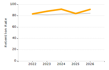 Percentage of kindergarten students enrolled full-day kindergarten line chart