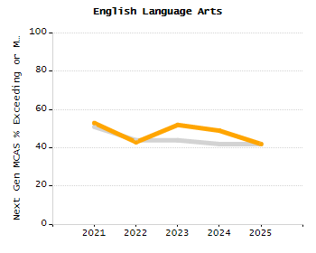 Percentage of kindergarten students enrolled full-day kindergarten line chart