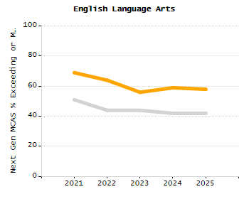 Percentage of kindergarten students enrolled full-day kindergarten line chart