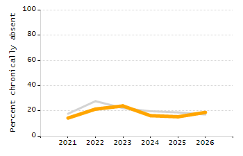 Percentage of school-aged residents enrolled in public school chart